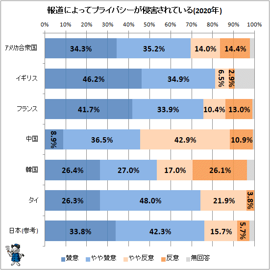 ↑ 報道によってプライバシーが侵害されている(2020年)