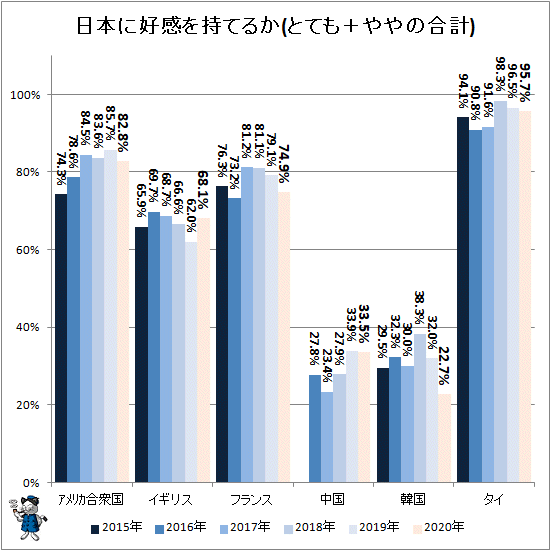 ↑ 日本に好感を持てるか(とても+ややの合計)(再録)