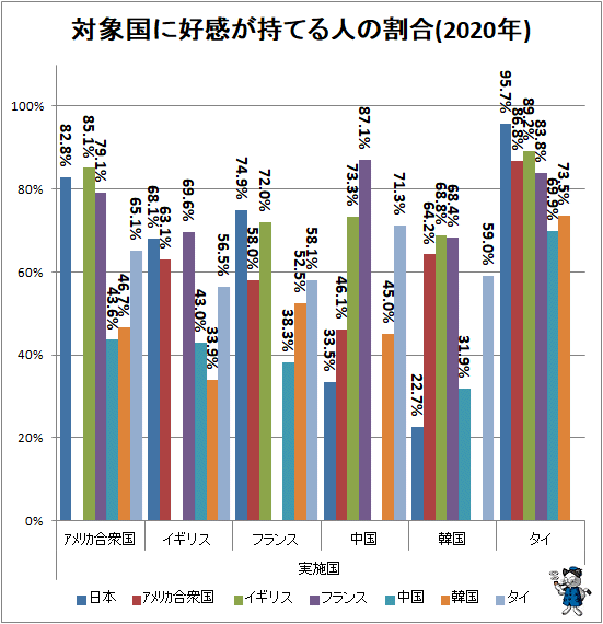 ↑ 対象国に好感が持てる人の割合(2020年)