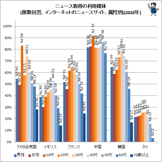 ↑ ニュース取得の利用媒体(複数回答、インターネットのニュースサイト、属性別)(2020年)