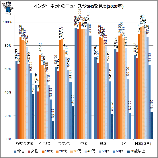 ↑ インターネットのニュースやSNSを見る(2020年)