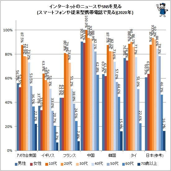 ↑ インターネットのニュースやSNSを見る(スマートフォンや従来型携帯電話で見る)(2020年)