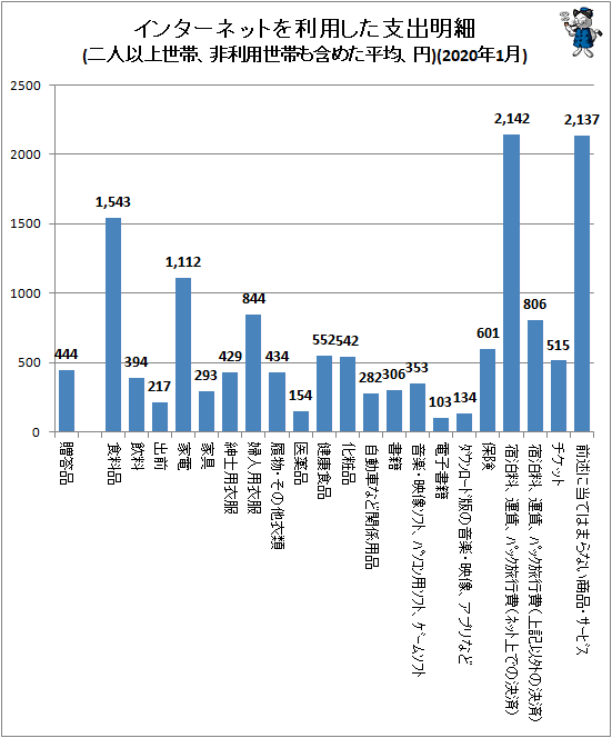 ↑ インターネットを利用した支出明細(二人以上世帯、非利用世帯も含めた平均、円)(2020年1月)