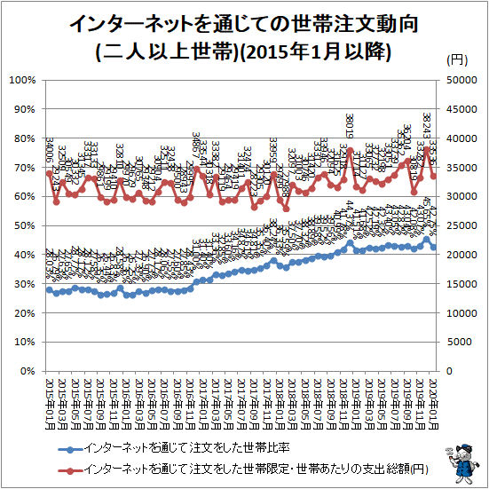 ↑ インターネットを通じての世帯注文動向(二人以上世帯)(2015年1月以降)