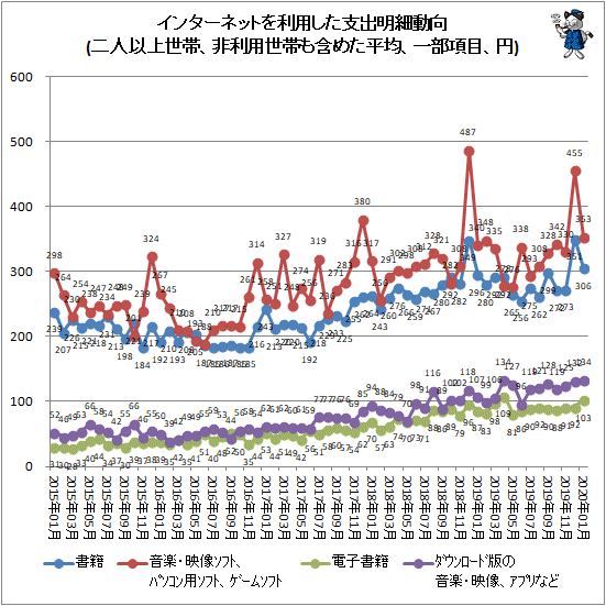 ↑ インターネットを利用した支出明細動向(二人以上世帯、非利用世帯も含めた平均、一部項目、円)