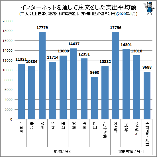 ↑ 地域・都市規模別インターネットを通じて注文をした支出平均額(二人以上世帯、非利用世帯含む、円)(2020年1月)