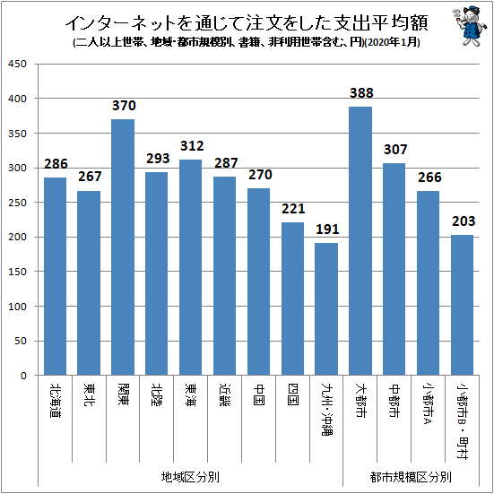 ↑ インターネットを通じて注文をした支出平均額(地域・都市規模別、二人以上世帯、書籍、非利用世帯含む、円)(2020年1月)