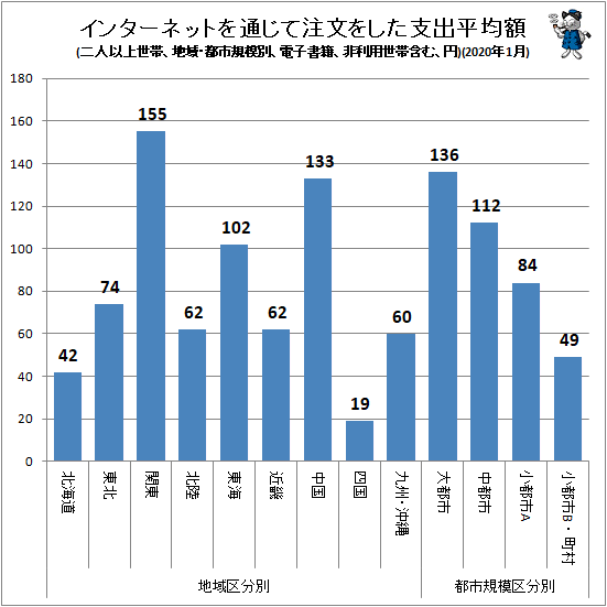 ↑ インターネットを通じて注文をした支出平均額(地域・都市規模別、二人以上世帯、電子書籍、非利用世帯含む、円)(2020年1月)