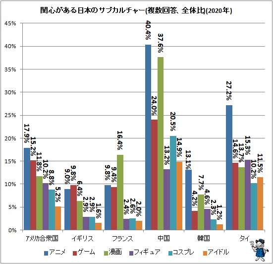 ↑ 関心がある日本のサブカルチャー(複数回答、全体比)(2020年)