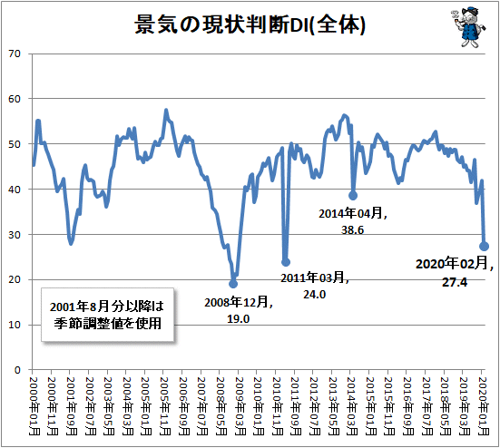 ↑ 景気の現状判断DI(全体)