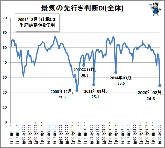 ↑ 景気の先行き判断DI(全体)
