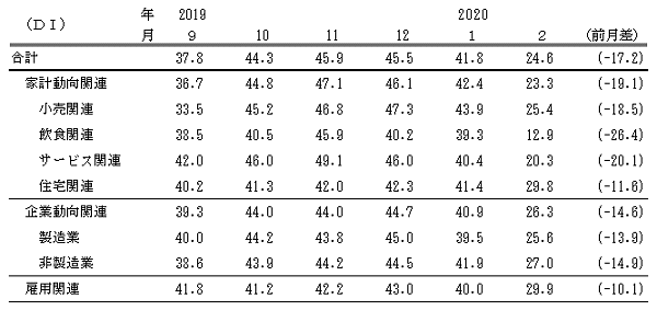 ↑ 景気の先行き判断DI(-2020年2月)