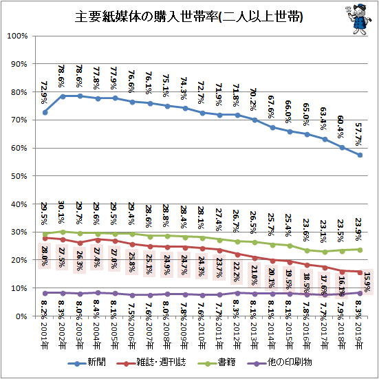 ↑ 主要紙媒体の購入世帯率(二人以上世帯)