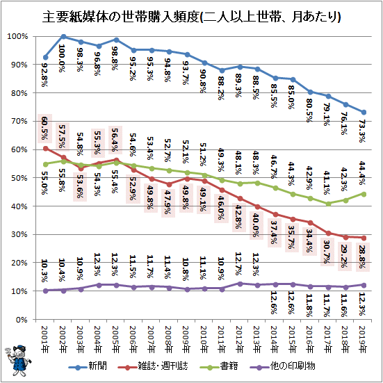 ↑ 主要紙媒体の世帯購入頻度(二人以上世帯、月あたり)