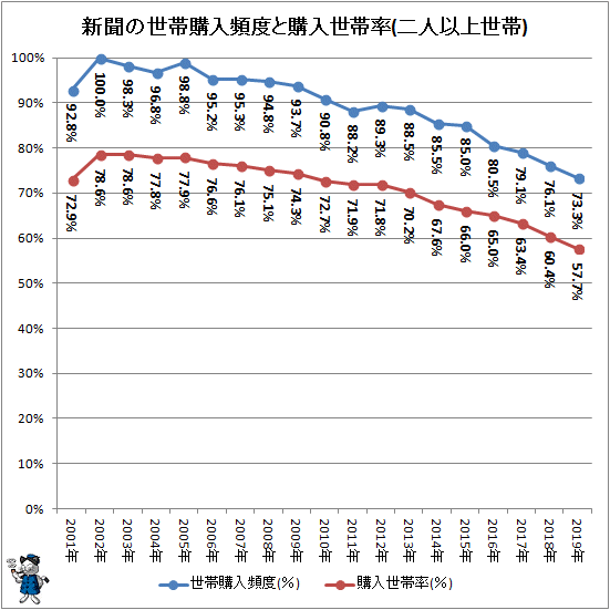 ↑ 新聞の世帯購入頻度と購入世帯率(二人以上世帯)