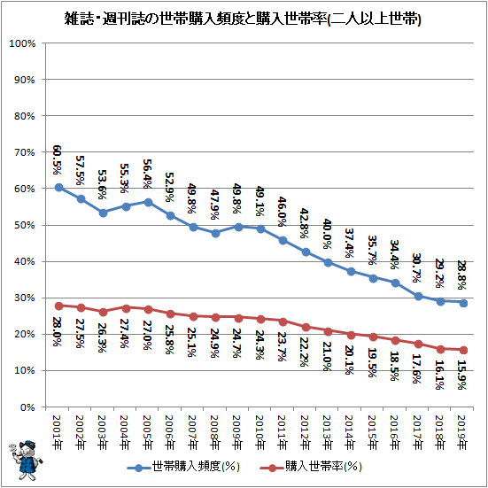 ↑ 雑誌・週刊誌の世帯購入頻度と購入世帯率(二人以上世帯)