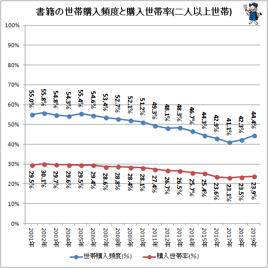 ↑ 書籍の世帯購入頻度と購入世帯率(二人以上世帯)