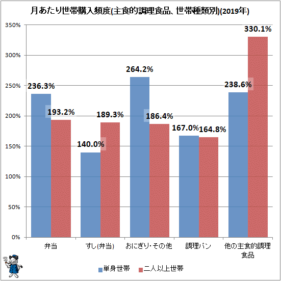 ↑ 月あたり世帯購入頻度(主食的調理食品、世帯種類別)(2019年)