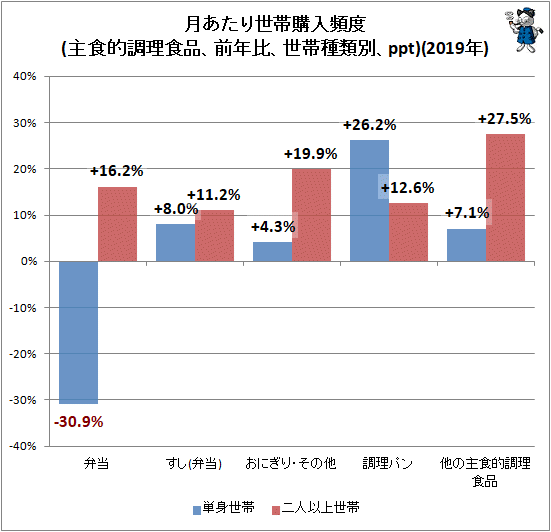 ↑ 月あたり世帯購入頻度(主食的調理食品、前年比、世帯種類別、ppt)(2019年)