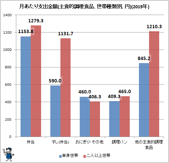 ↑ 月あたり支出金額(主食的調理食品、世帯種類別、円)(2019年)