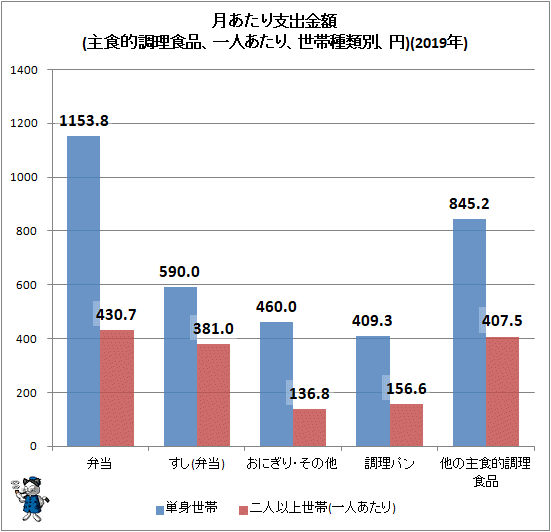 ↑ 月あたり支出金額(主食的調理食品、一人あたり、世帯種類別、円)(2019年)