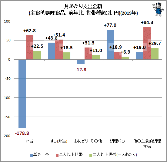 ↑ 月あたり支出金額(主食的調理食品、前年比、世帯種類別、円)(2019年)