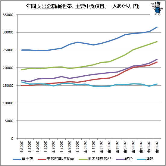 ↑ 年間支出金額(総世帯、主要中食項目、一人あたり、円)