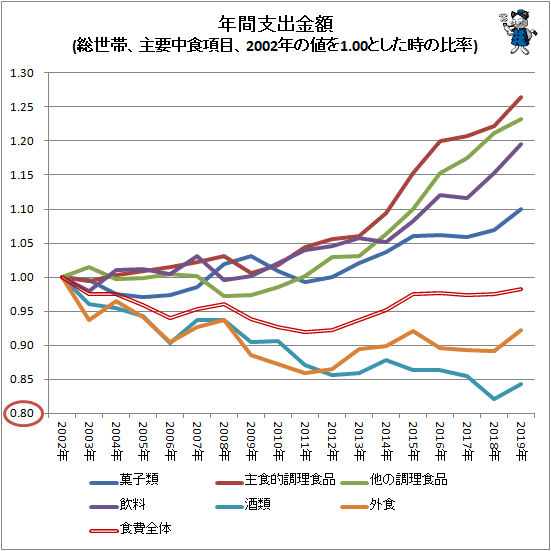 ↑ 年間支出金額(総世帯、主要中食項目、2002年の値を1.00とした時の比率)