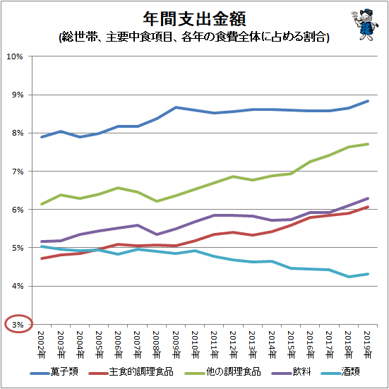 ↑ 年間支出金額(総世帯、主要中食項目、各年の食費全体に占める割合)