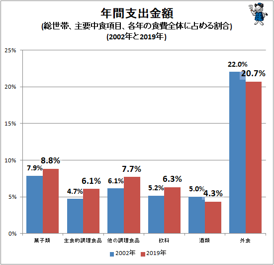 ↑ 年間支出金額(総世帯、主要中食項目、各年の食費全体に占める割合)(2002年と2019年)