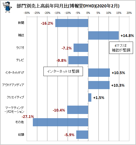 ↑ 部門別売上高前年同月比(博報堂DYHD)(2020年2月)