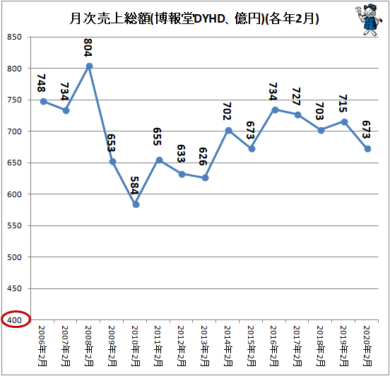 ↑ 月次売上総額(博報堂DYHD、億円)(各年2月)