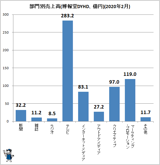 ↑ 部門別売上高(博報堂DYHD、億円)(2020年2月)