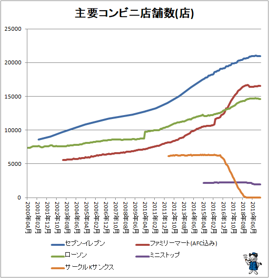 ↑ 主要コンビニ店舗数推移(店)