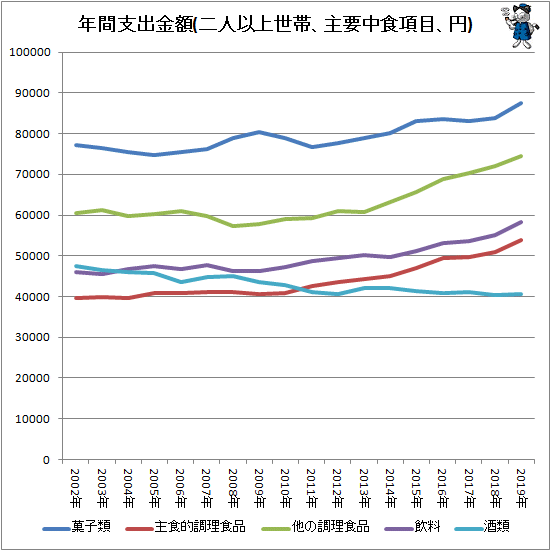 ↑ 年間支出金額(二人以上世帯、主要中食項目、円)