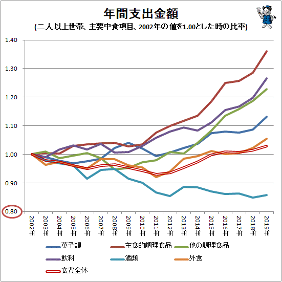 ↑ 年間支出金額(二人以上世帯、主要中食項目、2002年の値を1.00とした時の比率)