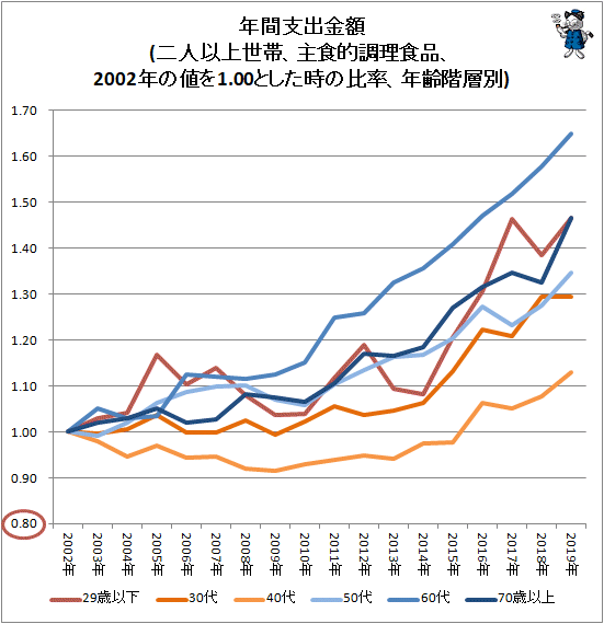 ↑ 年間支出金額(二人以上世帯、主食的調理食品、2002年の値を1.00とした時の比率、年齢階層別)
