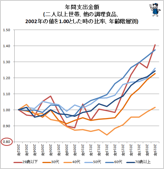 ↑ 年間支出金額(二人以上世帯、他の調理食品、2002年の値を1.00とした時の比率、年齢階層別)