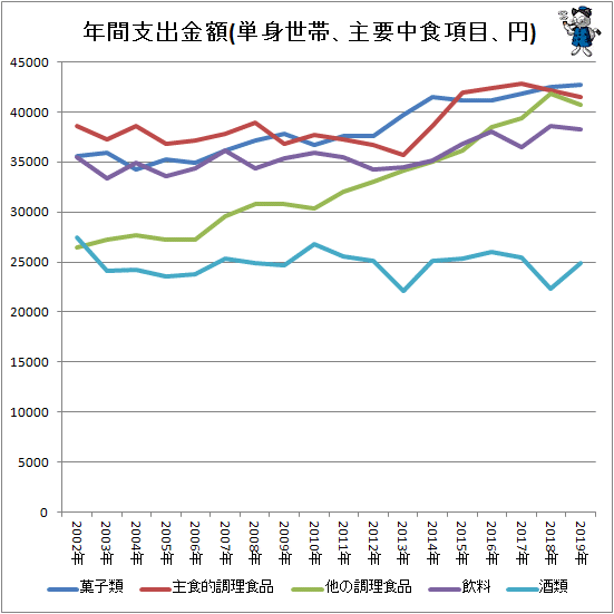 ↑ 年間支出金額(単身世帯、主要中食項目、円)