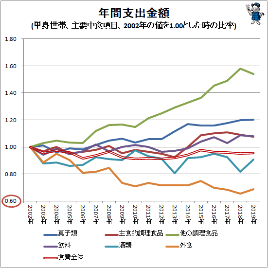 ↑ 年間支出金額(単身世帯、主要中食項目、2002年の値を1.00とした時の比率)