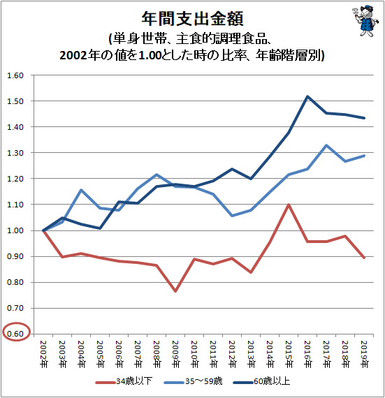 ↑ 年間支出金額(単身世帯、主食的調理食品、2002年の値を1.00とした時の比率、年齢階層別)