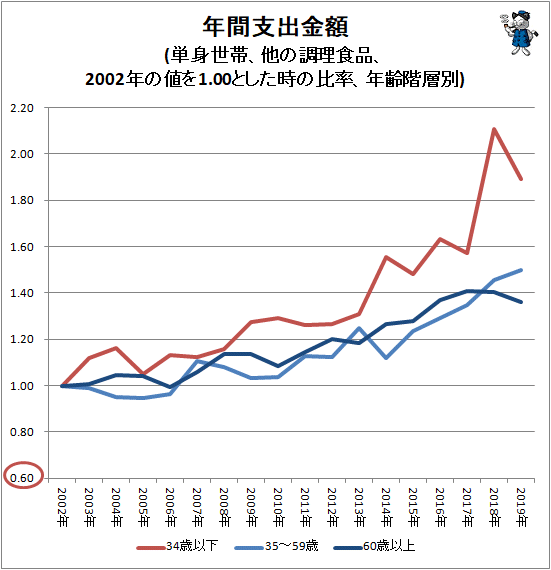 ↑ 主要中食項目の世帯あたり年間支出額(単身世帯、2002年の値を1.00とした時の比率)(世帯主年齢階層別、他の調理食品)