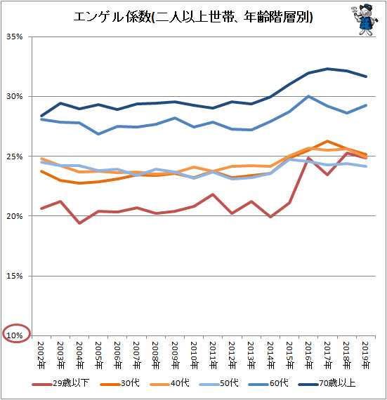 ↑ エンゲル係数(二人以上世帯、年齢階層別)
