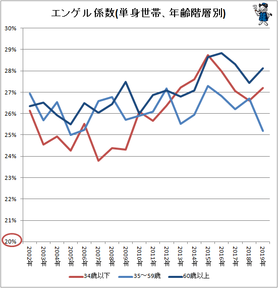 ↑ エンゲル係数(単身世帯、年齢階層別)