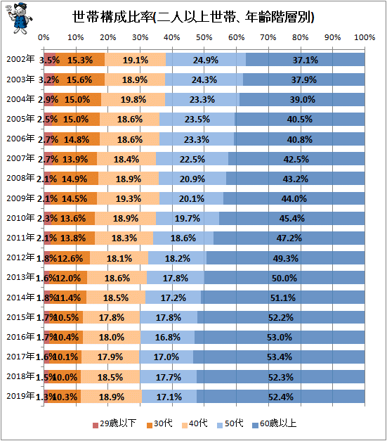 ↑ 世帯構成比率(二人以上世帯、年齢階層別)