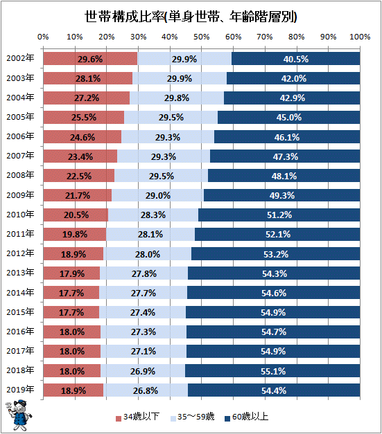 ↑ 世帯構成比率(単身世帯、年齢階層別)