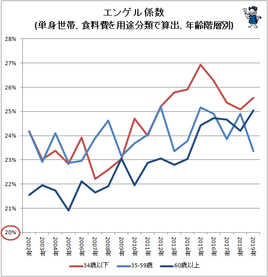 ↑ エンゲル係数(単身世帯、食料費を用途分類で算出、年齢階層別)