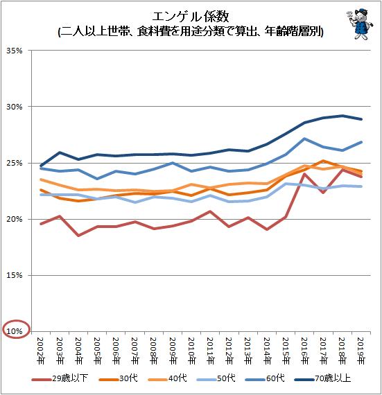 ↑ エンゲル係数(二人以上世帯、食料費を用途分類で算出、年齢階層別)