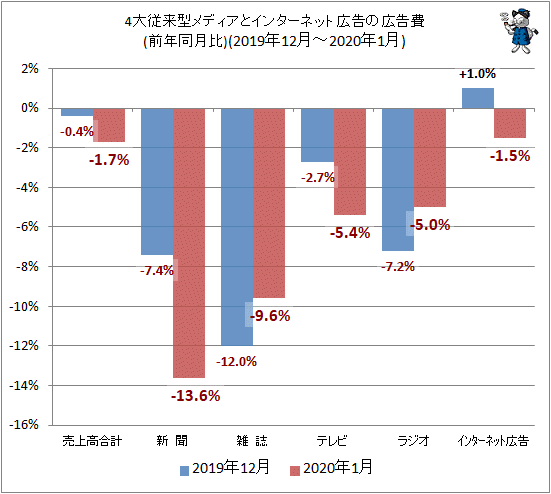 ↑ 4大従来型メディアとインターネット広告の広告費(前年同月比)(2019年12月-2020年1月)