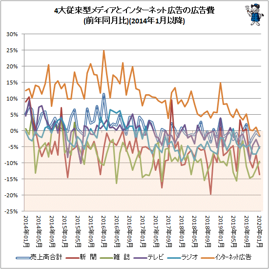 ↑ 4大従来型メディアとインターネット広告の広告費(前年同月比)(2014年1月以降)